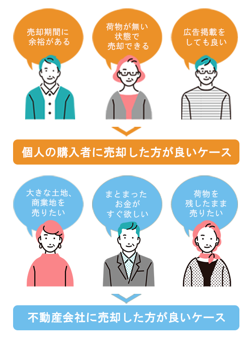 より高値をつけるのは個人の場合も不動産会社の場合もある