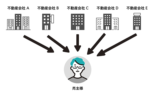 一般的な一括査定サイト