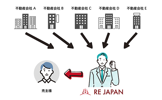 リージャパンの複数社一括オークション代行サービス